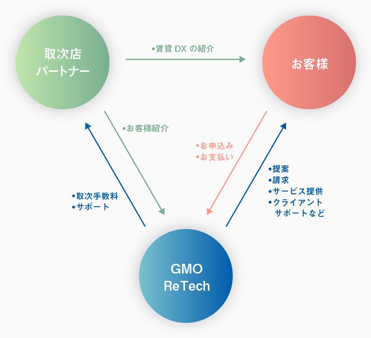 取次店パートナーからお客様に賃貸DXの紹介、GMO ReTechにお客様紹介。お客様はGMO ReTechにお申込みとお支払い。GMO ReTechは取次店パートナーに取次手数料とサーポートを、お客様に提案・請求・サービス提供・クライアントサポート等を実施。